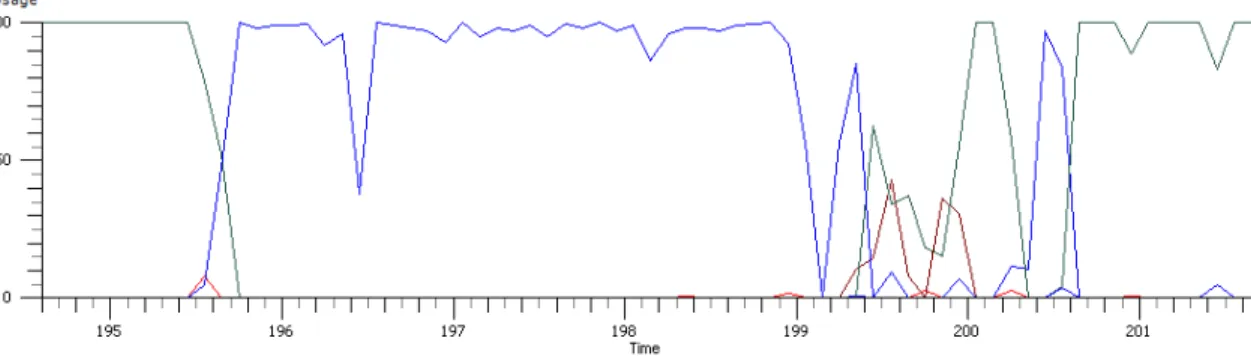 Figure 6.5: CPU Sampling of SCOM Agent Processes + Idle (Detailed View)