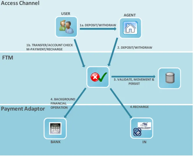 Figure  2  – m-Finance: Remittances communications sequence. The User can either directly contact  the  FTM  to  transfer,  pay  or  recharge  his  mobile  phone  account  or  go  to  an  Agent  to  deposit  or  withdraw money