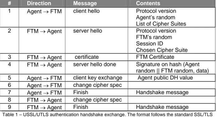 Table 1 – USSL/UTLS authentication handshake exchange. The format follows the standard SSL/TLS  handshake protocol very closely 