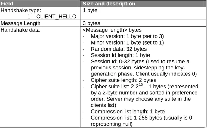 Table 2 – Client_Hello handshake message. Message field listing and byte account. 