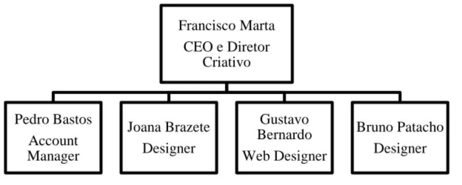 Figura 2: Organograma Duplo Network  Fonte: Elaboração própria 