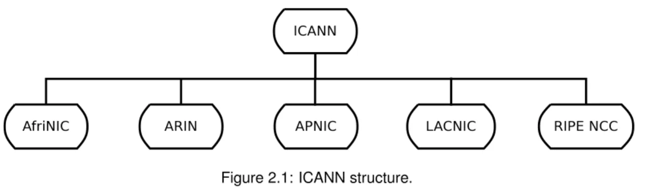 Figure 2.1: ICANN structure.
