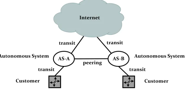 Figure 2.2: Internet private peering topology example.