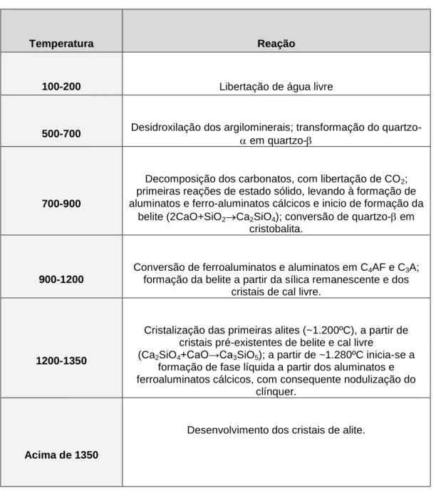 Tabela 2: Principais Reações do processo de formação de clínquer  (Gobbo, 2003) 