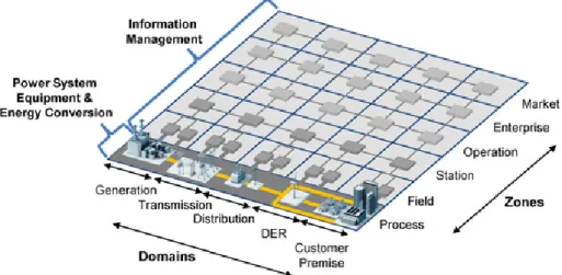 Figure 2.1: The SGAM smart grid plane [17].