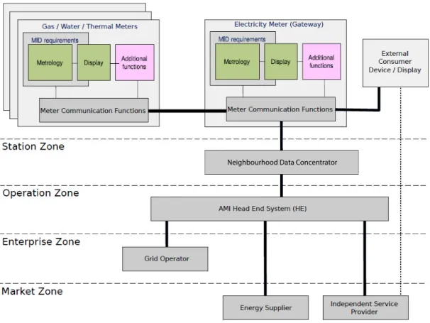 Figure 2.2: AMI simplified topology [15, 29].