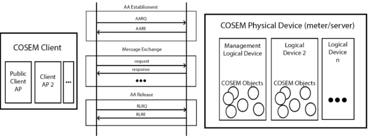 Figure 2.3: DLMS/COSEM simplified model and communication pattern.