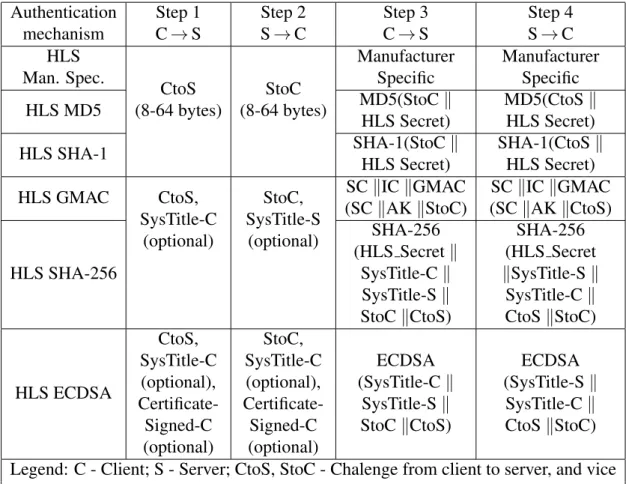 Table 2.2: Available HLS authentication mechanisms [10].