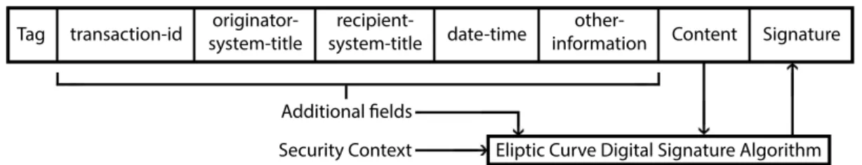 Figure 2.9: Structure of general-signing APDUs in DLMS/COSEM [10].