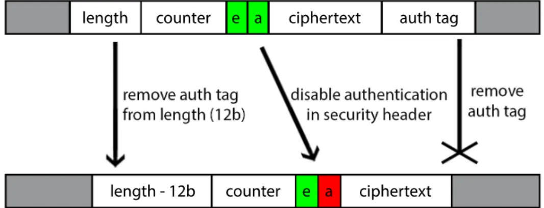 Figure 2.13: Procedure used to remove authentication from APDUs [29].