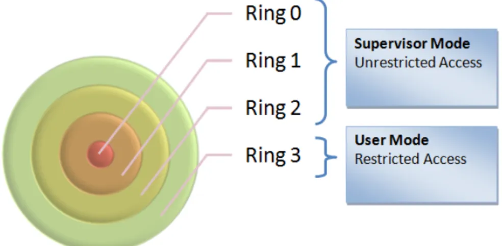 Figure 2.1: Privilege rings of the x86 architecture. High privilege:0; Low privilege: 3 The supervisor mode is the execution mode on an x86 processor with unrestricted access, which enables the executions of all instruction, including I/O and memory manage