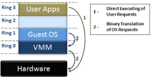 Figure 2.4: The binary translation approach to x86 virtualization used by VMware