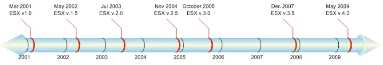 Figure 3.1: VMware ESX server release history