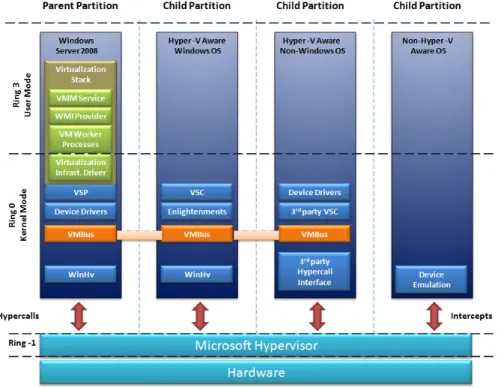 Figure 3.3: Overview of hypervisor architecture