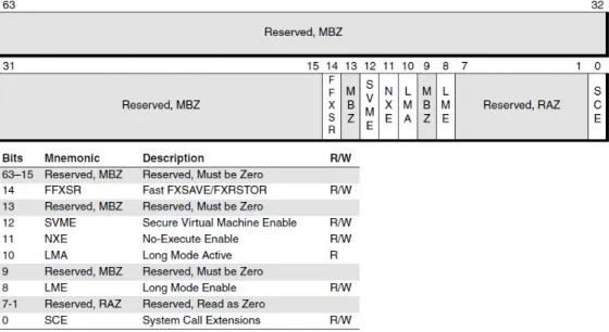 Figure 4.2: Extended feature enable register (EFER)