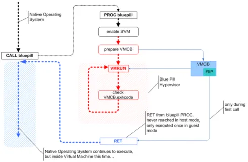 Figure 4.4: The Blue Pill idea (simplified) [1]