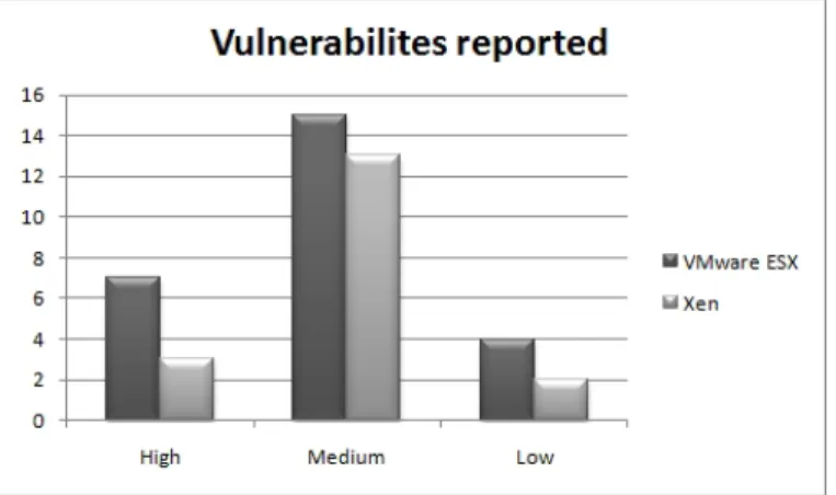Figure 4.5: Severity of the vulnerabilities reported
