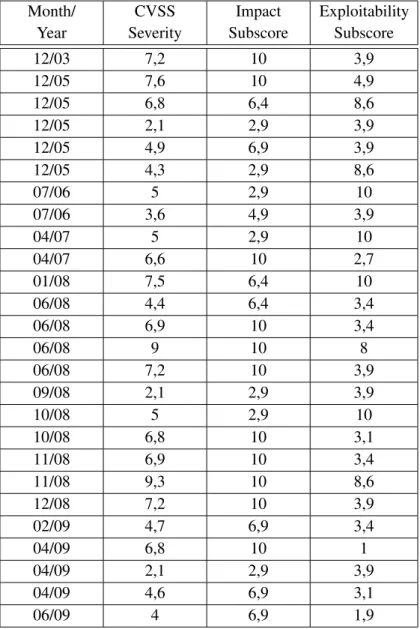 Table 4.1: VMware ESX CVSS severity analysis from 2003 until 2009