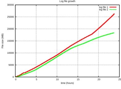 Figure 1.1: Log file growth