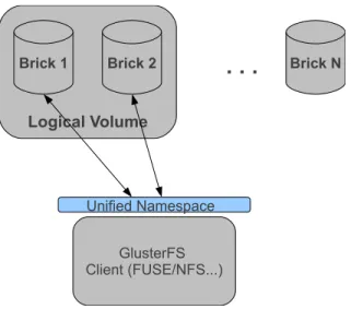 Figure 2.1: GlusterFS does not make use of metadata nodes. The client uses the Elastic Algorithm to locate files in the storage nodes.