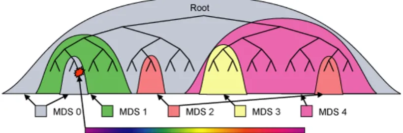 Figure 2.3: Ceph dynamically maps subtrees of the directory hierarchy to metadata servers based on the current workload