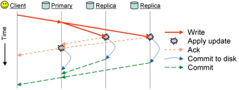 Figure 2.4: Ceph write semantics