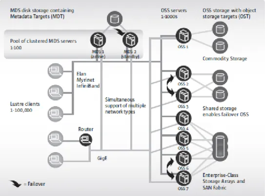 Figure 2.5: Lustre architecture