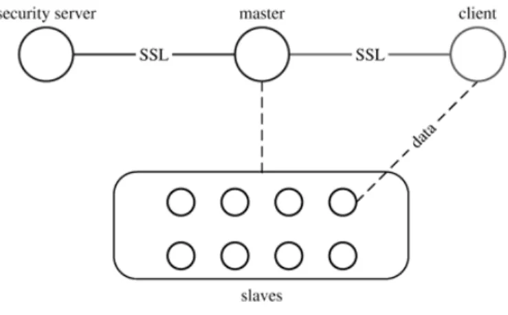 Figure 2.6: Sector architecture