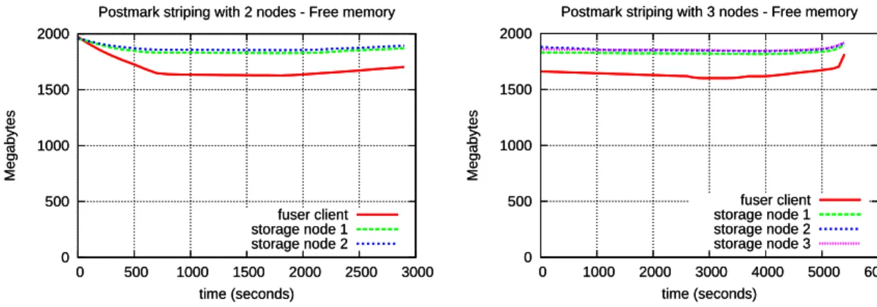 Figure 3.2: Postmark CPU usage with striping on 3 nodes  0 500 1000 1500 2000  0  500  1000  1500  2000  2500  3000Megabytes time (seconds)