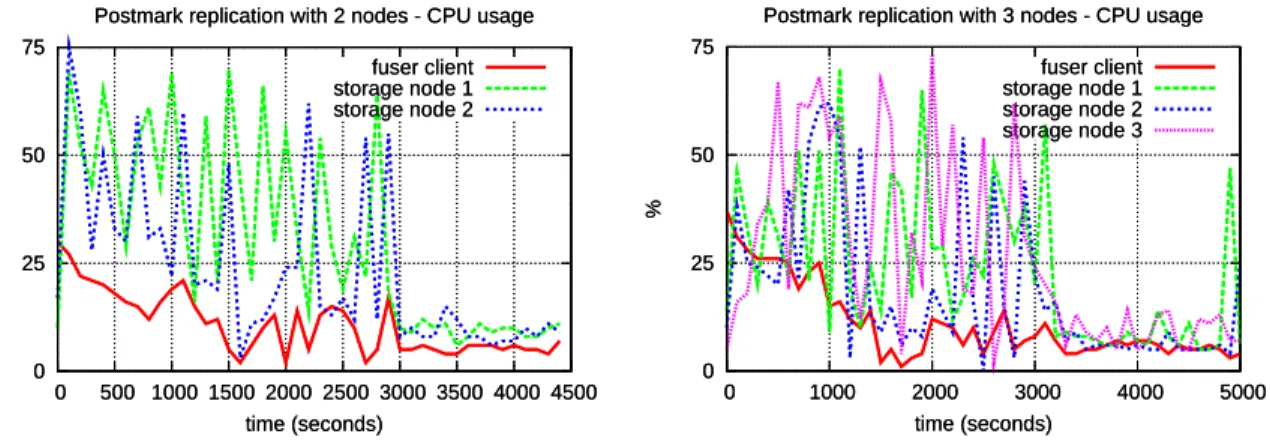 Figure 3.5: Postmark CPU usage with replication on 2 nodes  0 25 50 75  0  1000  2000  3000  4000  5000%time (seconds)