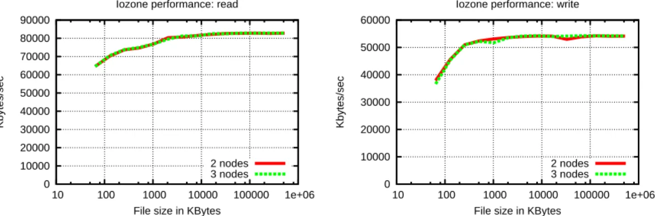 Figure 3.8: IOzone CPU usage with striping on 3 nodes  0 10000 20000 30000 40000 50000 60000 70000 80000 90000  10  100  1000  10000  100000  1e+06Kbytes/sec