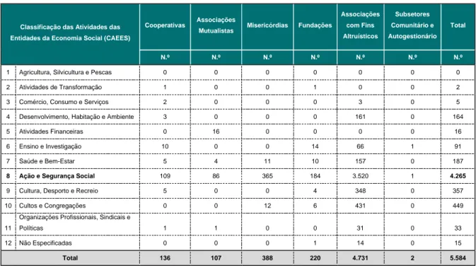 Tabela I - Instituições Particulares de Solidariedade Social (IPSS) por grupos de  entidades e atividades da Economia Social - 2013