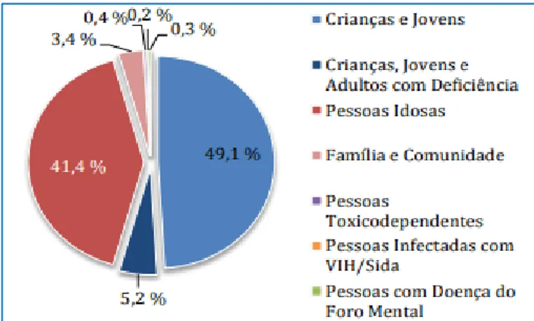Gráfico 2 - Distribuição percentual das respostas sociais por população-alvo 
