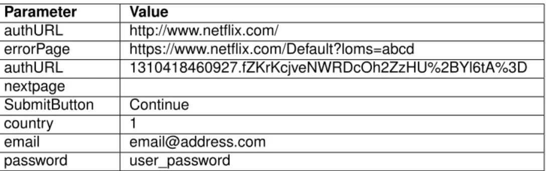 Table 3.2: Parameters passed in the HTTP POST request to authenticate the user and sign in.
