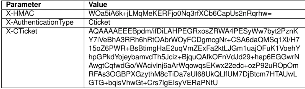 Table 3.6: Custom HTTP headers authenticating the authorization request.
