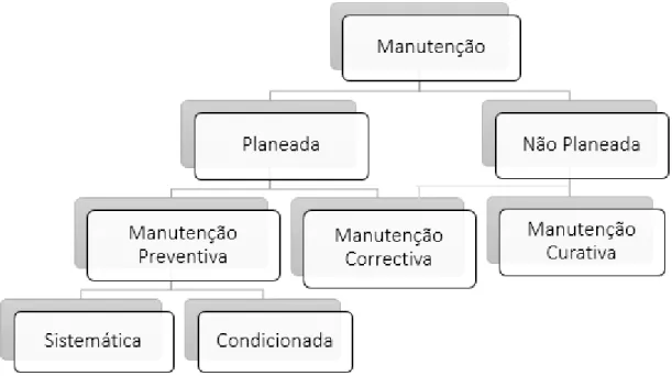 Figura 1 - Tipos de manutenção (Adaptado Pereira, 2009)