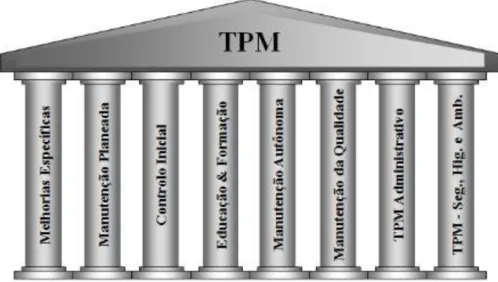 Figura 2 - 8 pilares do Total Produtive Maintenence (Adaptado Kardec, 2001) 