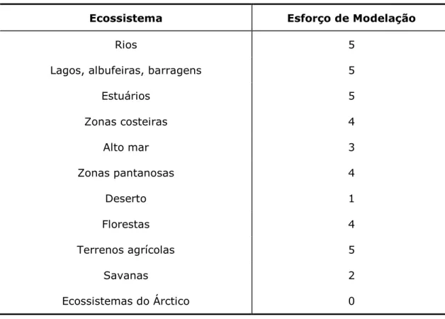 Tabela 1 – Esforço de modelação para alguns ecossistemas 