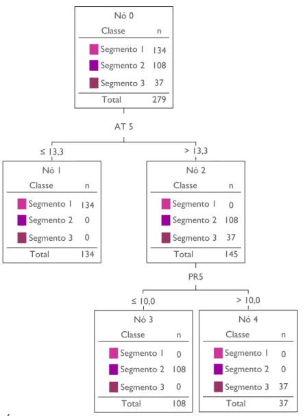 Figura 5 – Árvore de decisão explicativa do modelo de segmentação. Figura cedida  pelos autores