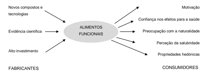 Figura 4  –  Características  particulares  do  desenvolvimento  de  alimentos  funcionais  (fabricantes) e sua aceitação (consumidores) 