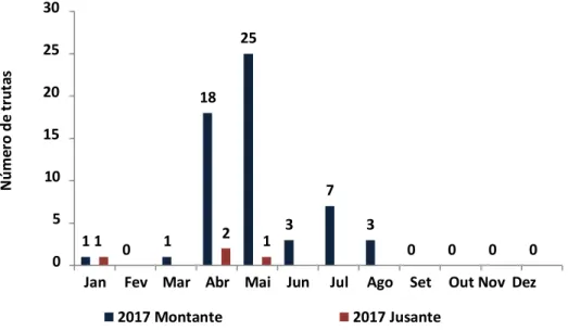 Figura 17 - Contagem do número de trutas registas a utilizar a PPPeixes do Açude-Ponte de  Coimbra, nos sentidos montante e jusante, para 2017
