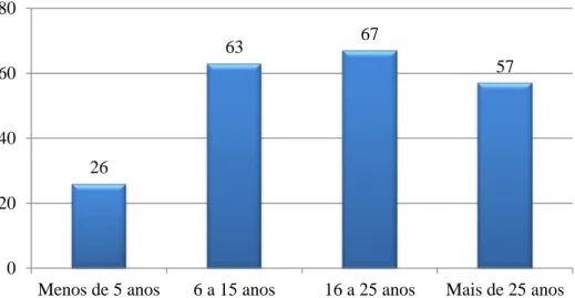 Figura 4- Distribuição dos docentes de acordo com o tempo de serviço 