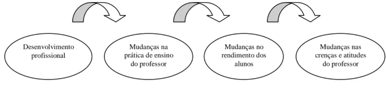 Figura 1 - Modelo de mudança do professor (Guskey, 1986) 