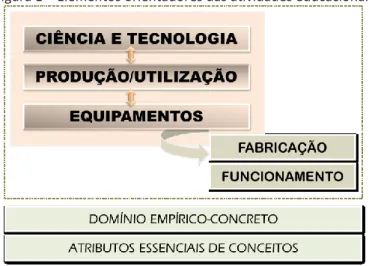 Figura 1 – Elementos orientadores das atividades educacionais