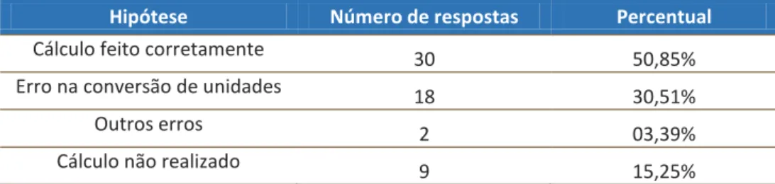Tabela 2 - Respostas para a questão de número 5 do primeiro relatório  Hipótese  Número de respostas  Percentual 