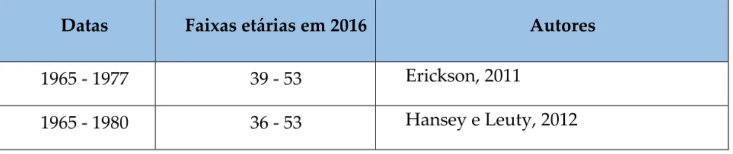 Tabela 2 - Geração X - variação entre datas e faixas etárias em 2016 de acordo com os vários autores 