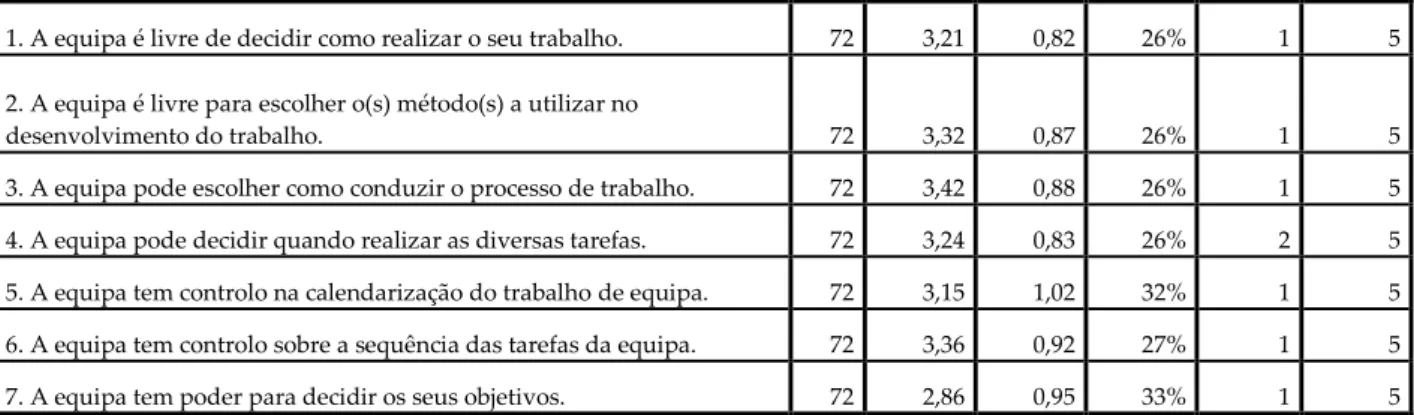 Gráfico 8: Gráfico de Médias – Autonomia Grupal