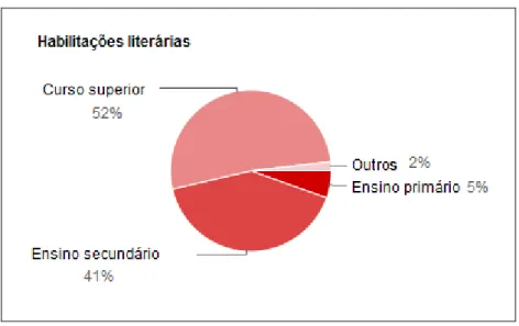 Gráfico 3 – Distribuição da amostra de acordo com as habilitações literárias 