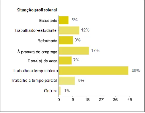 Gráfico 4 – Distribuição da amostra por actividade profissional 