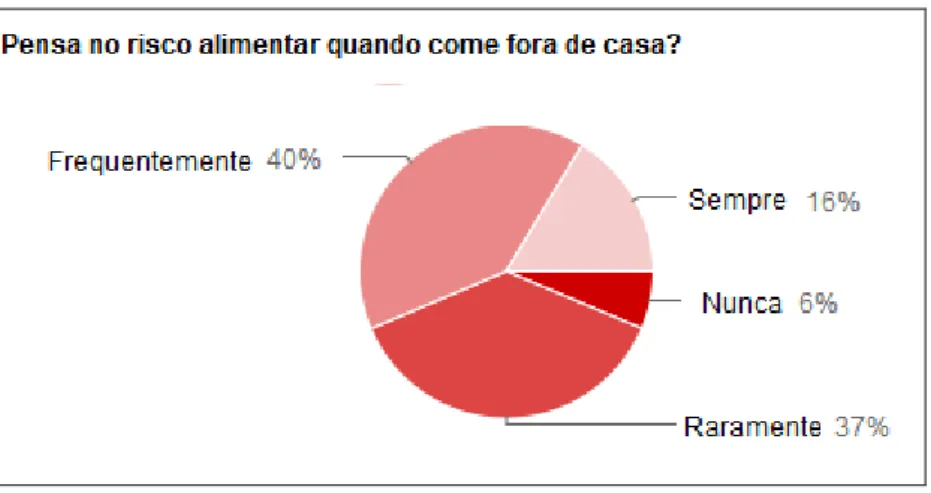 Gráfico 9 – Consciência do risco alimentar 